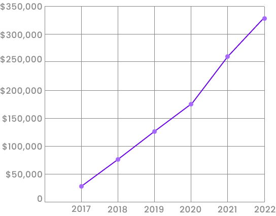 Scholarship Support Over the Years